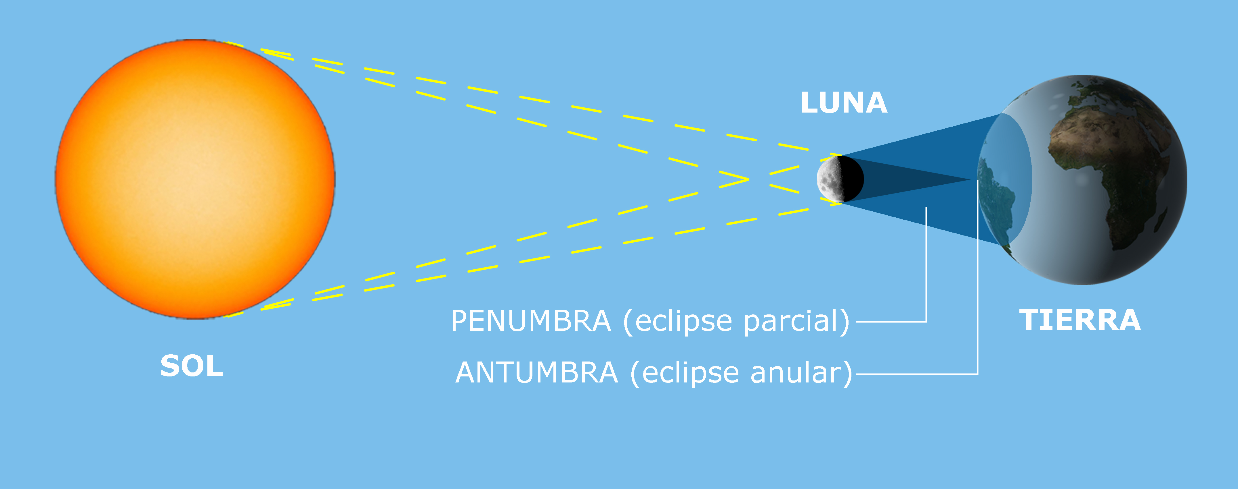 configuración de eclipse anular