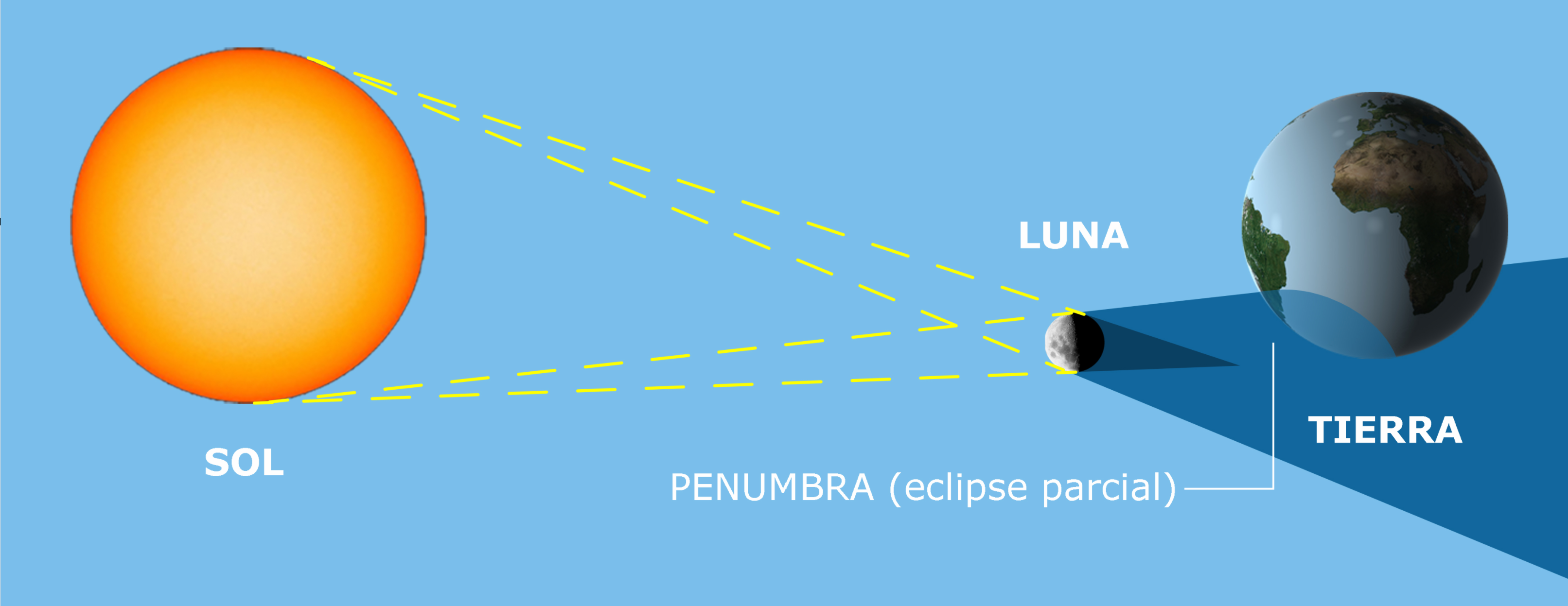 eclipse parcial de Sol